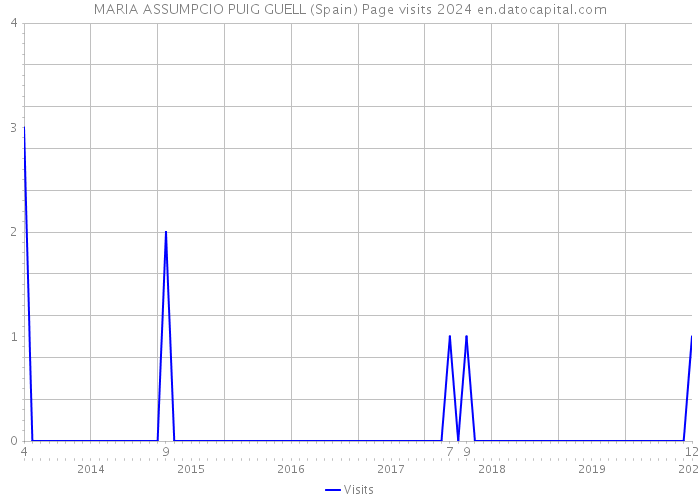 MARIA ASSUMPCIO PUIG GUELL (Spain) Page visits 2024 