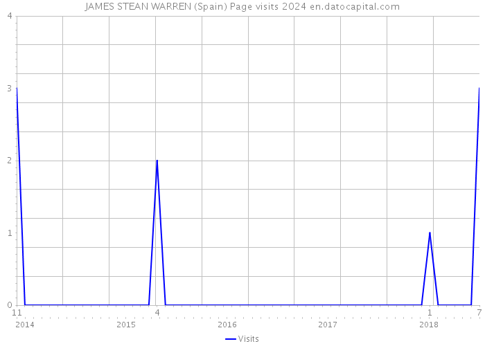 JAMES STEAN WARREN (Spain) Page visits 2024 
