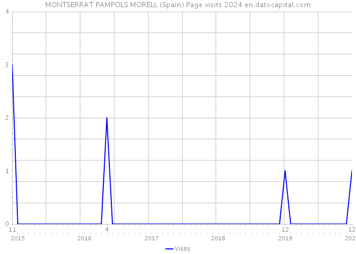 MONTSERRAT PAMPOLS MORELL (Spain) Page visits 2024 
