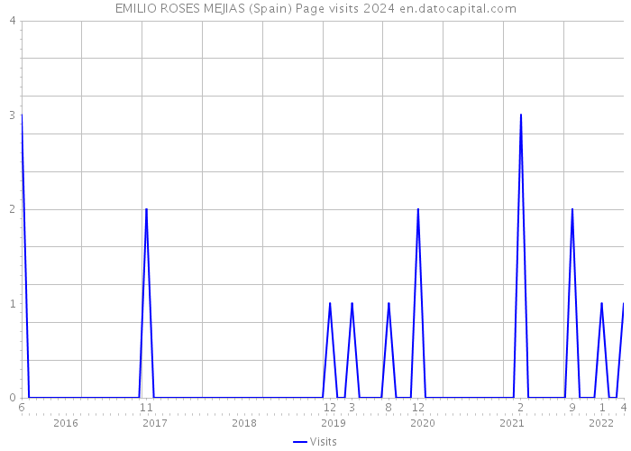 EMILIO ROSES MEJIAS (Spain) Page visits 2024 