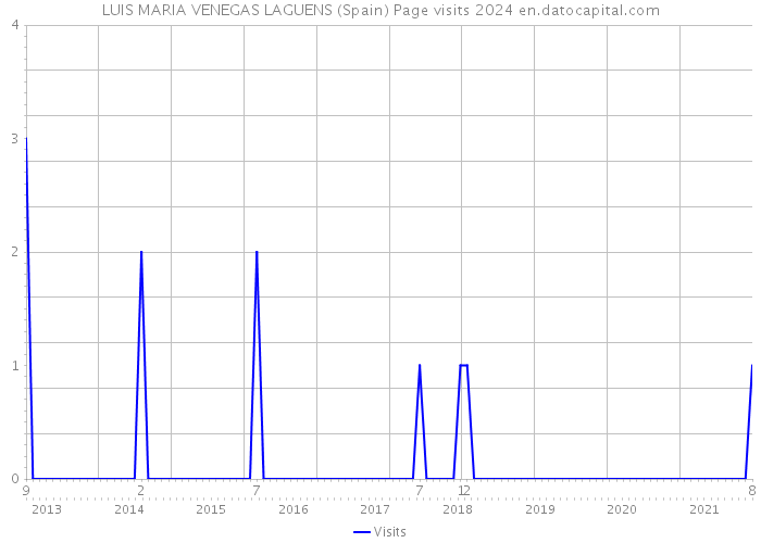LUIS MARIA VENEGAS LAGUENS (Spain) Page visits 2024 