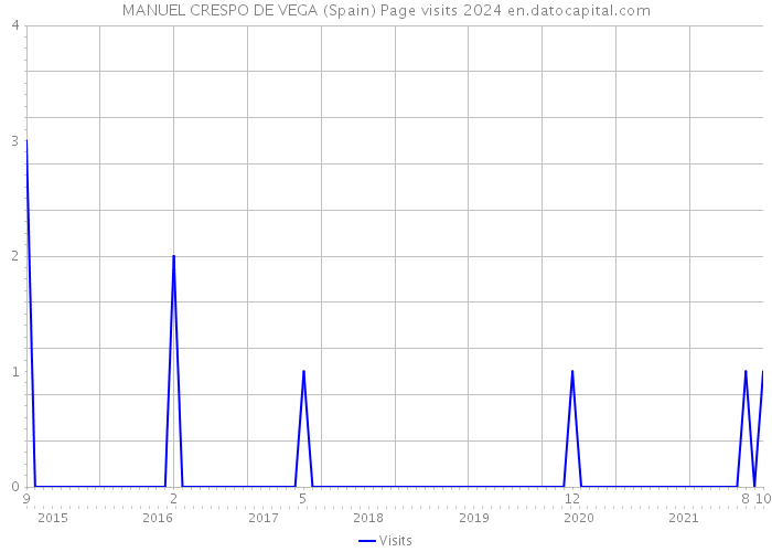MANUEL CRESPO DE VEGA (Spain) Page visits 2024 