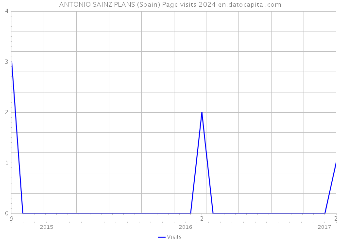 ANTONIO SAINZ PLANS (Spain) Page visits 2024 
