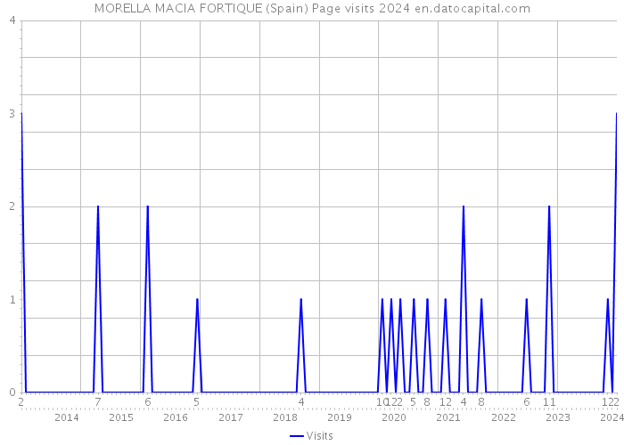 MORELLA MACIA FORTIQUE (Spain) Page visits 2024 