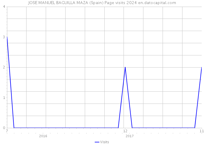 JOSE MANUEL BAGUILLA MAZA (Spain) Page visits 2024 