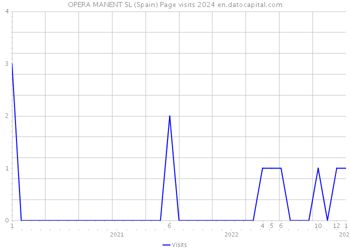 OPERA MANENT SL (Spain) Page visits 2024 