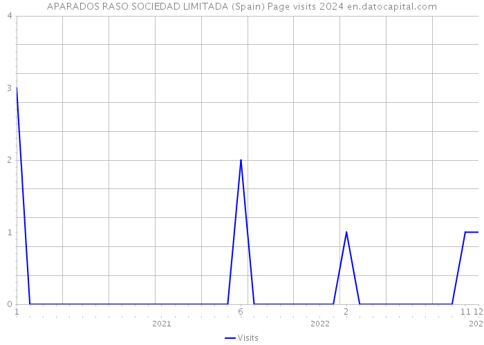 APARADOS RASO SOCIEDAD LIMITADA (Spain) Page visits 2024 