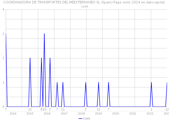 COORDINADORA DE TRANSPORTES DEL MEDITERRANEO SL (Spain) Page visits 2024 