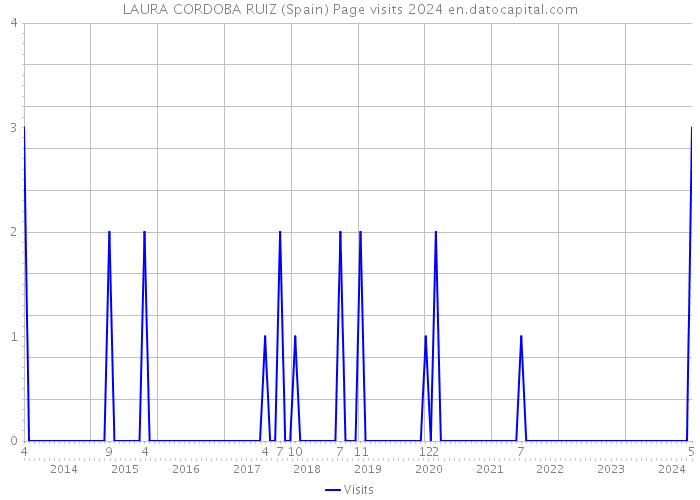 LAURA CORDOBA RUIZ (Spain) Page visits 2024 