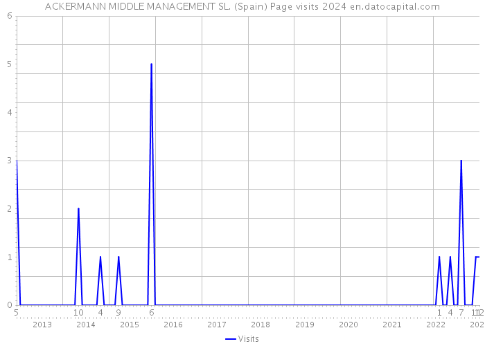 ACKERMANN MIDDLE MANAGEMENT SL. (Spain) Page visits 2024 