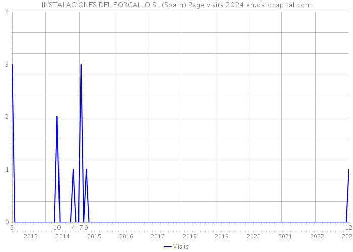 INSTALACIONES DEL FORCALLO SL (Spain) Page visits 2024 