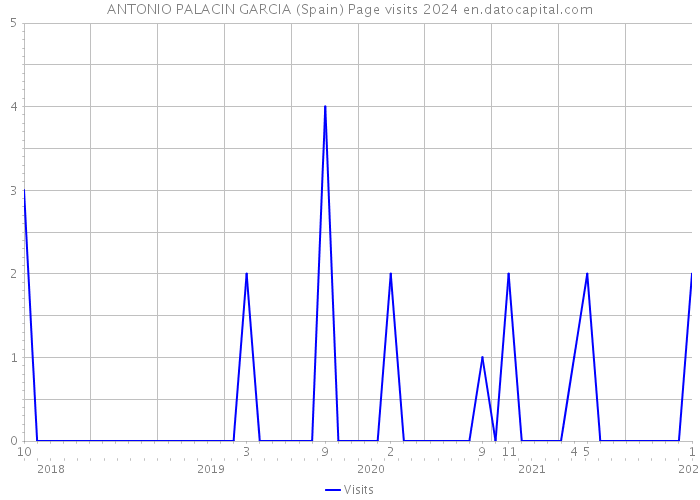 ANTONIO PALACIN GARCIA (Spain) Page visits 2024 