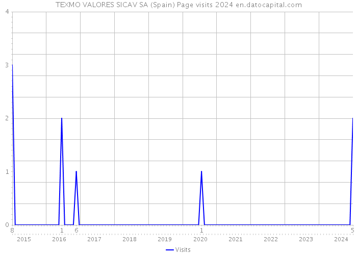 TEXMO VALORES SICAV SA (Spain) Page visits 2024 