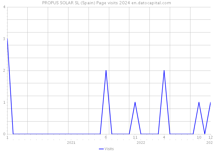 PROPUS SOLAR SL (Spain) Page visits 2024 