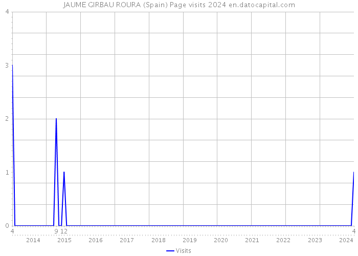 JAUME GIRBAU ROURA (Spain) Page visits 2024 