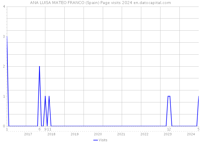 ANA LUISA MATEO FRANCO (Spain) Page visits 2024 