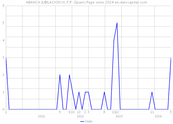 ABANCA JUBILACION IV, F.P. (Spain) Page visits 2024 