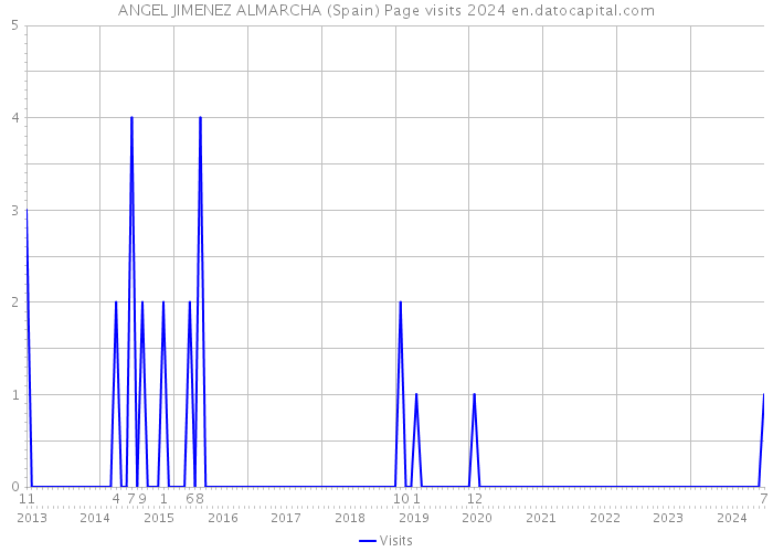 ANGEL JIMENEZ ALMARCHA (Spain) Page visits 2024 