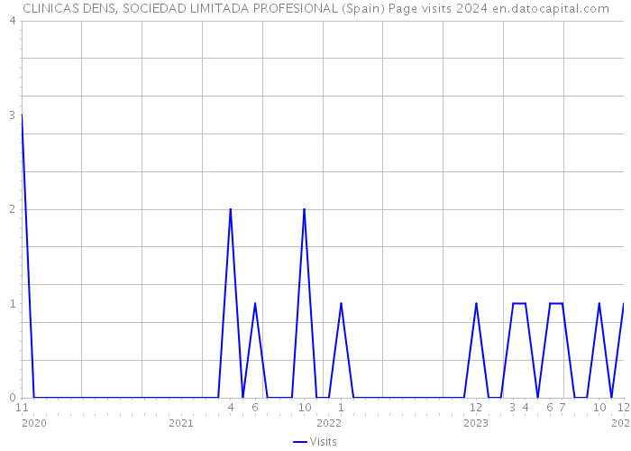 CLINICAS DENS, SOCIEDAD LIMITADA PROFESIONAL (Spain) Page visits 2024 