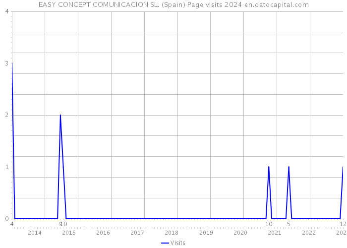 EASY CONCEPT COMUNICACION SL. (Spain) Page visits 2024 