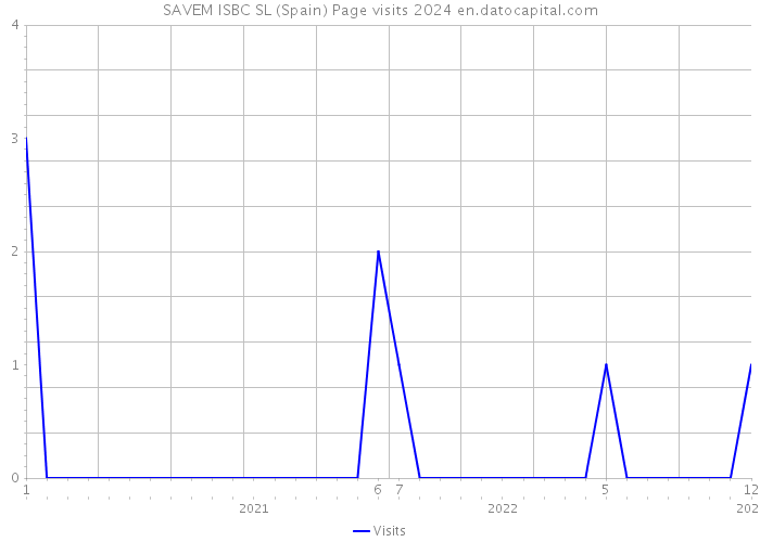 SAVEM ISBC SL (Spain) Page visits 2024 
