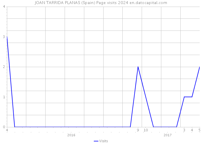 JOAN TARRIDA PLANAS (Spain) Page visits 2024 