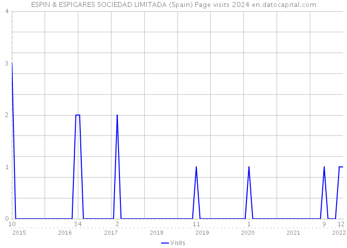 ESPIN & ESPIGARES SOCIEDAD LIMITADA (Spain) Page visits 2024 