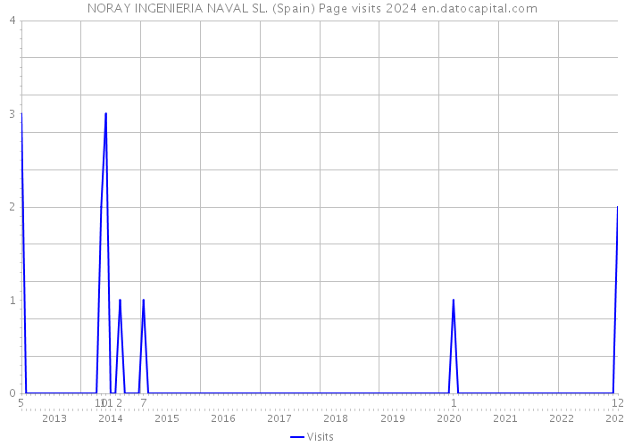 NORAY INGENIERIA NAVAL SL. (Spain) Page visits 2024 