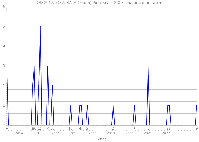 OSCAR AMO ALBALA (Spain) Page visits 2024 