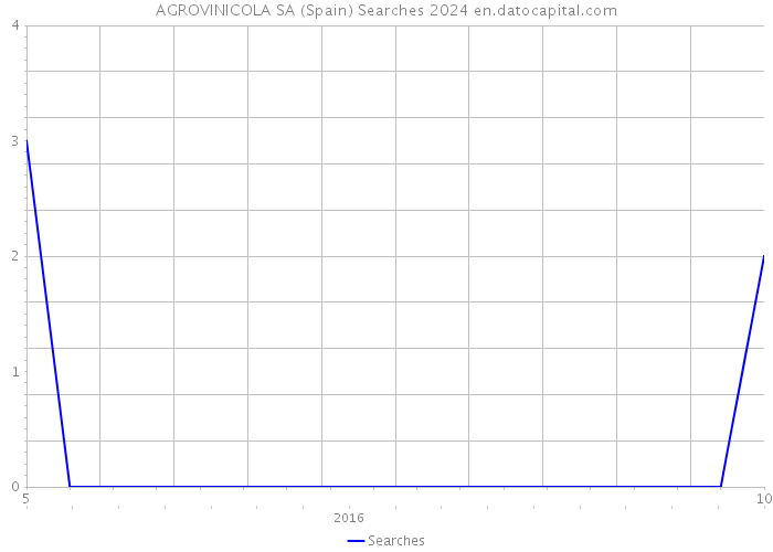 AGROVINICOLA SA (Spain) Searches 2024 