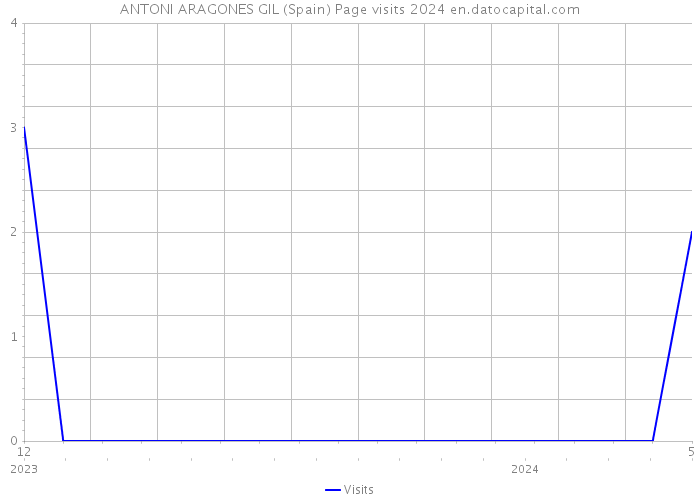 ANTONI ARAGONES GIL (Spain) Page visits 2024 