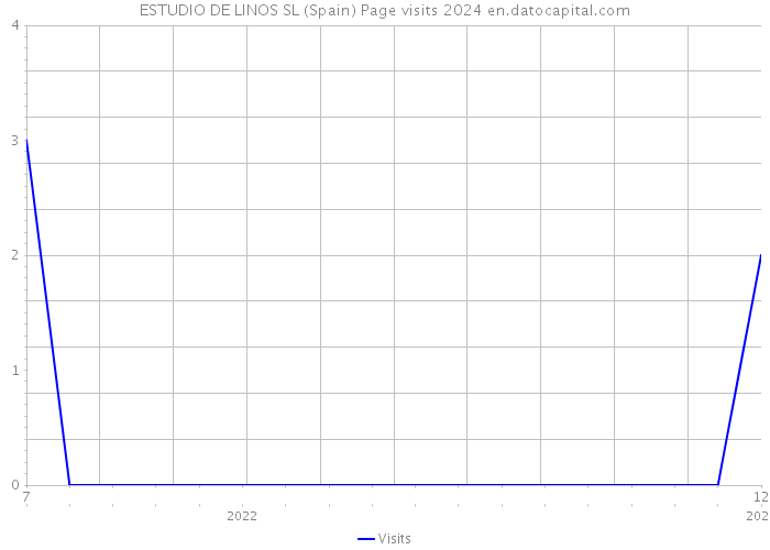 ESTUDIO DE LINOS SL (Spain) Page visits 2024 