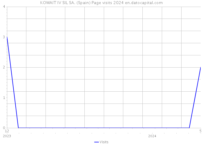 KOWAIT IV SIL SA. (Spain) Page visits 2024 