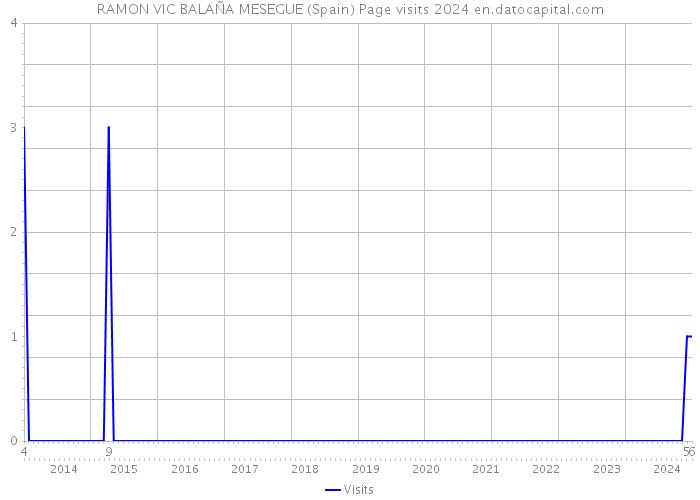 RAMON VIC BALAÑA MESEGUE (Spain) Page visits 2024 