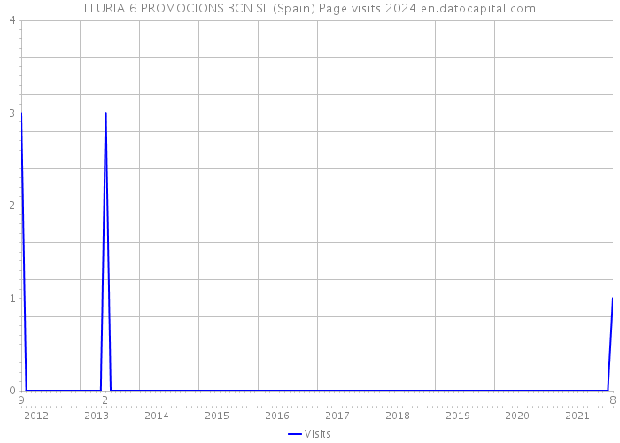 LLURIA 6 PROMOCIONS BCN SL (Spain) Page visits 2024 