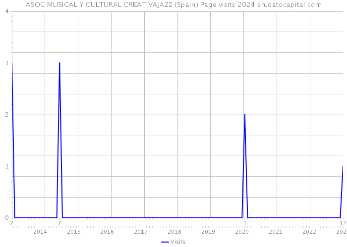 ASOC MUSICAL Y CULTURAL CREATIVAJAZZ (Spain) Page visits 2024 