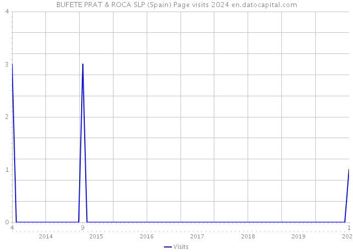 BUFETE PRAT & ROCA SLP (Spain) Page visits 2024 