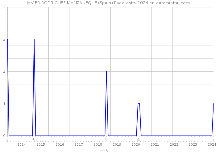 JAVIER RODRIGUEZ MANZANEQUE (Spain) Page visits 2024 