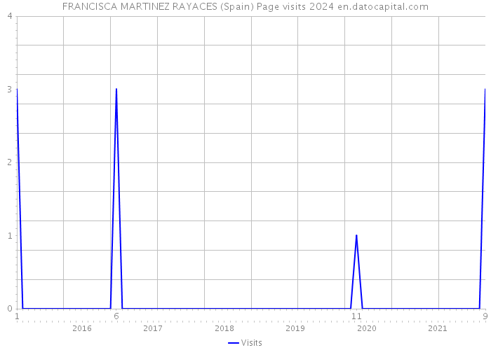 FRANCISCA MARTINEZ RAYACES (Spain) Page visits 2024 