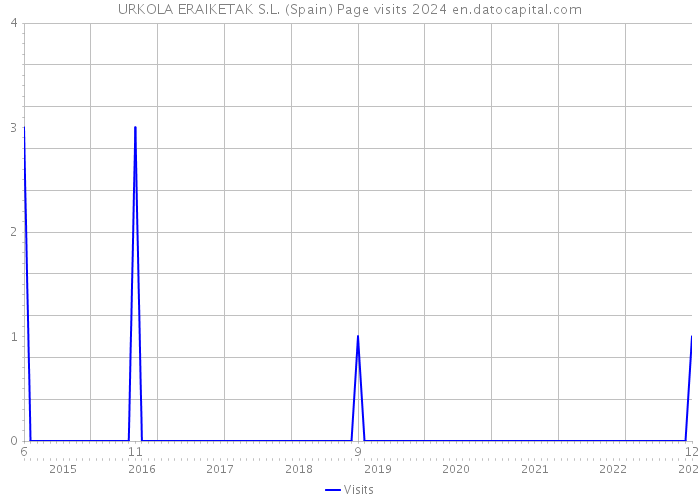 URKOLA ERAIKETAK S.L. (Spain) Page visits 2024 