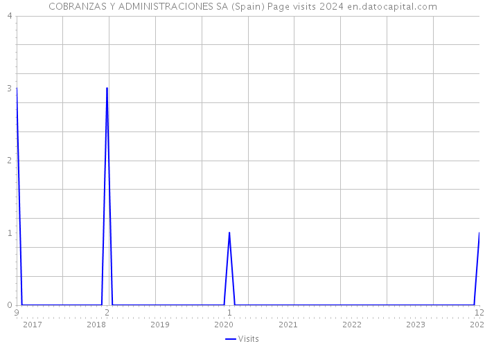 COBRANZAS Y ADMINISTRACIONES SA (Spain) Page visits 2024 