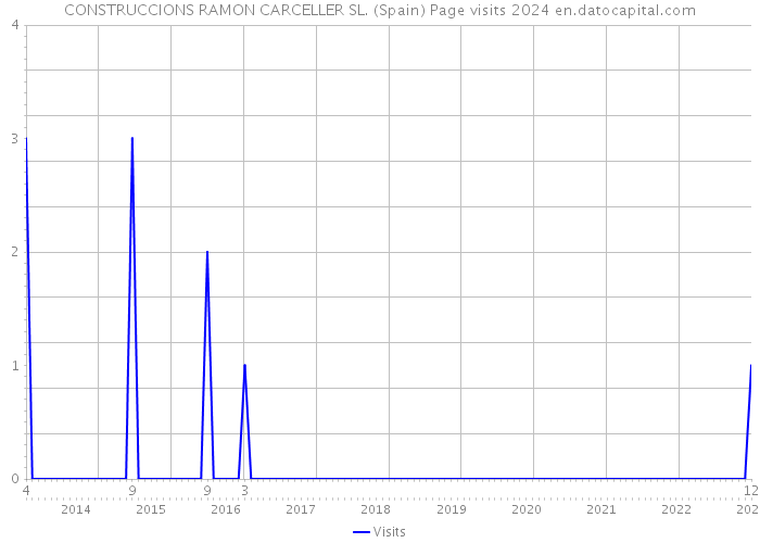 CONSTRUCCIONS RAMON CARCELLER SL. (Spain) Page visits 2024 