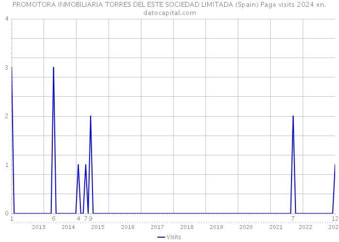 PROMOTORA INMOBILIARIA TORRES DEL ESTE SOCIEDAD LIMITADA (Spain) Page visits 2024 