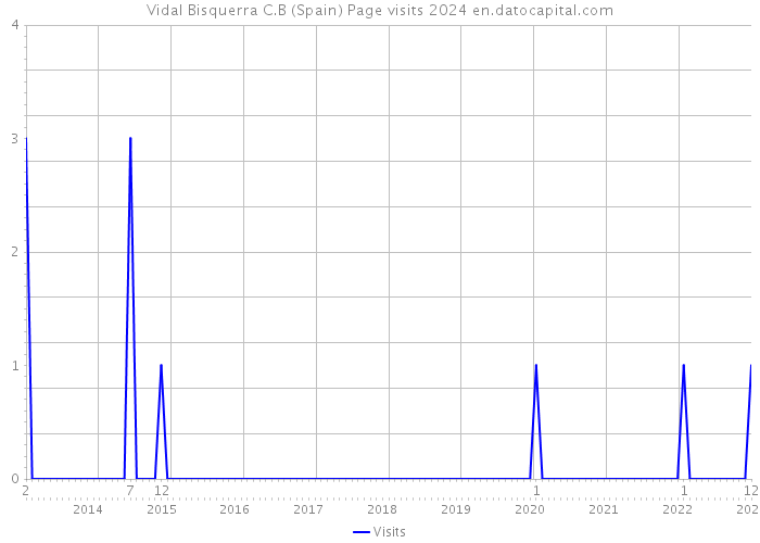 Vidal Bisquerra C.B (Spain) Page visits 2024 