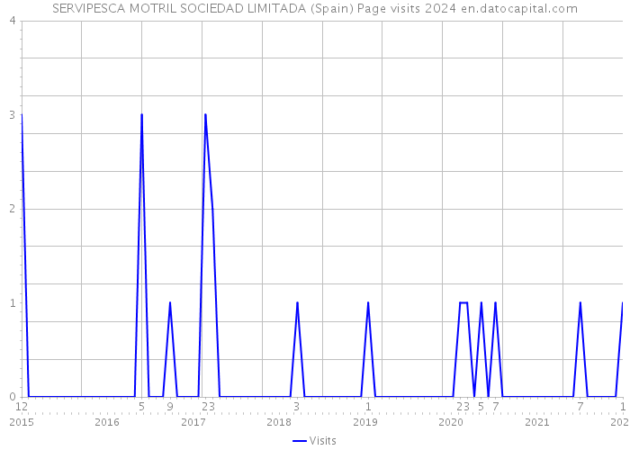 SERVIPESCA MOTRIL SOCIEDAD LIMITADA (Spain) Page visits 2024 