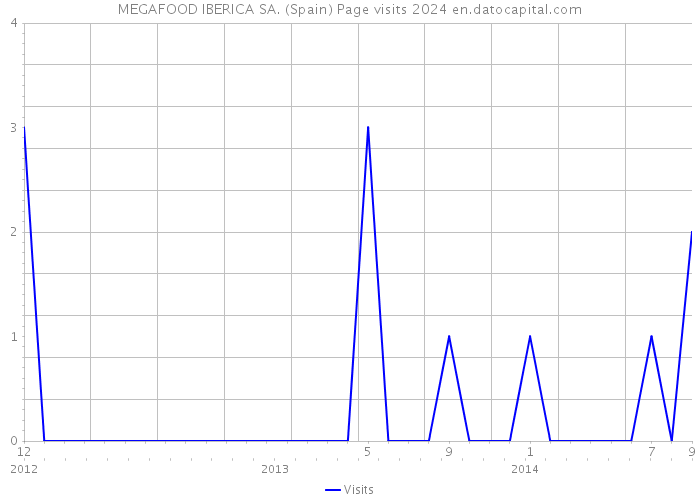 MEGAFOOD IBERICA SA. (Spain) Page visits 2024 
