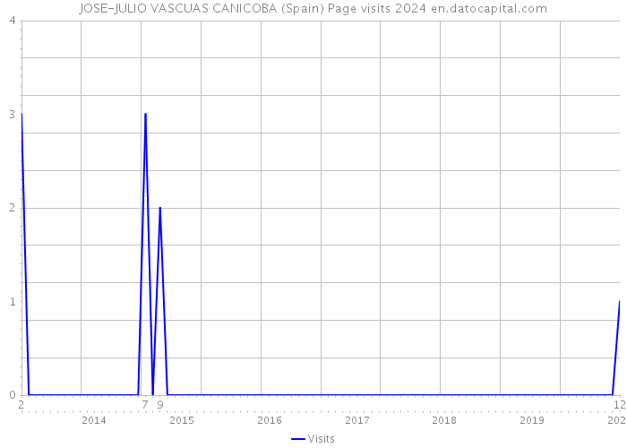 JOSE-JULIO VASCUAS CANICOBA (Spain) Page visits 2024 