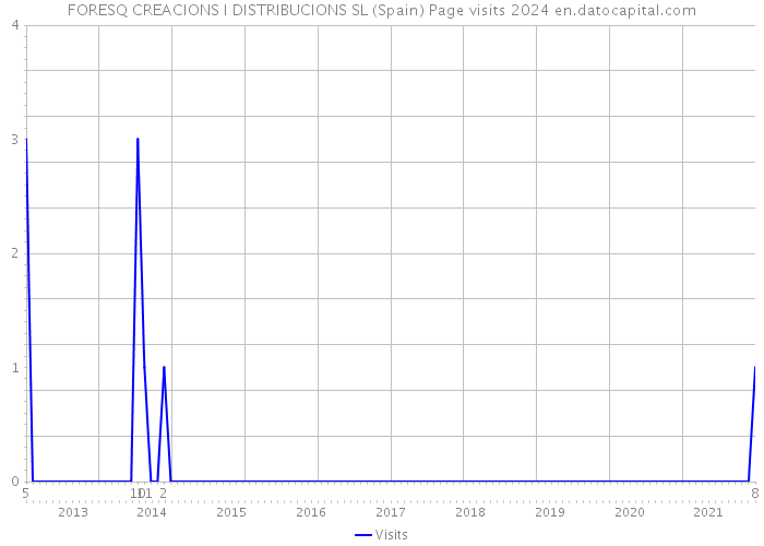 FORESQ CREACIONS I DISTRIBUCIONS SL (Spain) Page visits 2024 