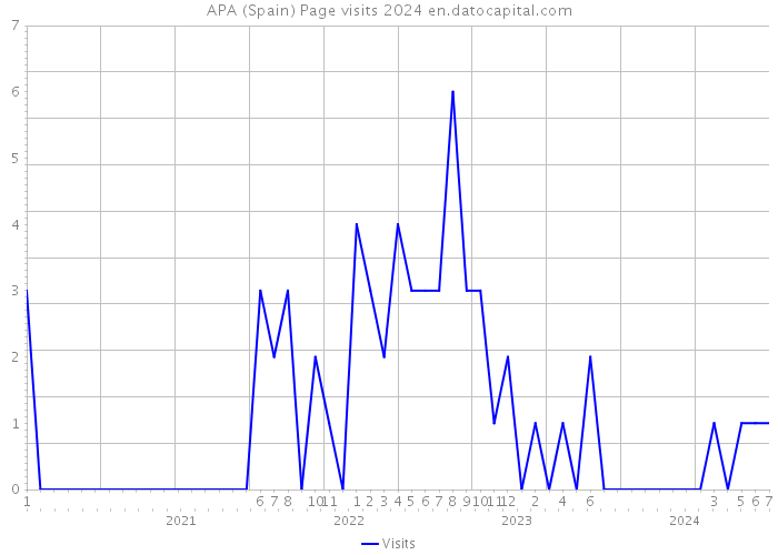 APA (Spain) Page visits 2024 