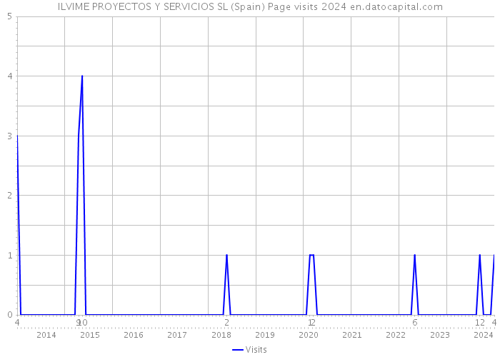 ILVIME PROYECTOS Y SERVICIOS SL (Spain) Page visits 2024 